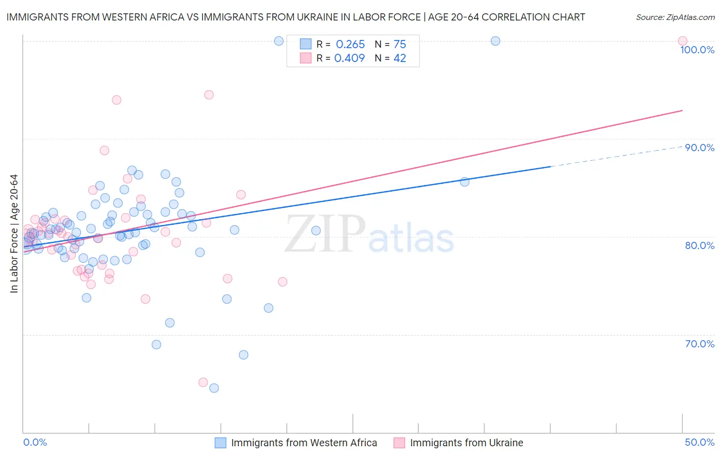 Immigrants from Western Africa vs Immigrants from Ukraine In Labor Force | Age 20-64