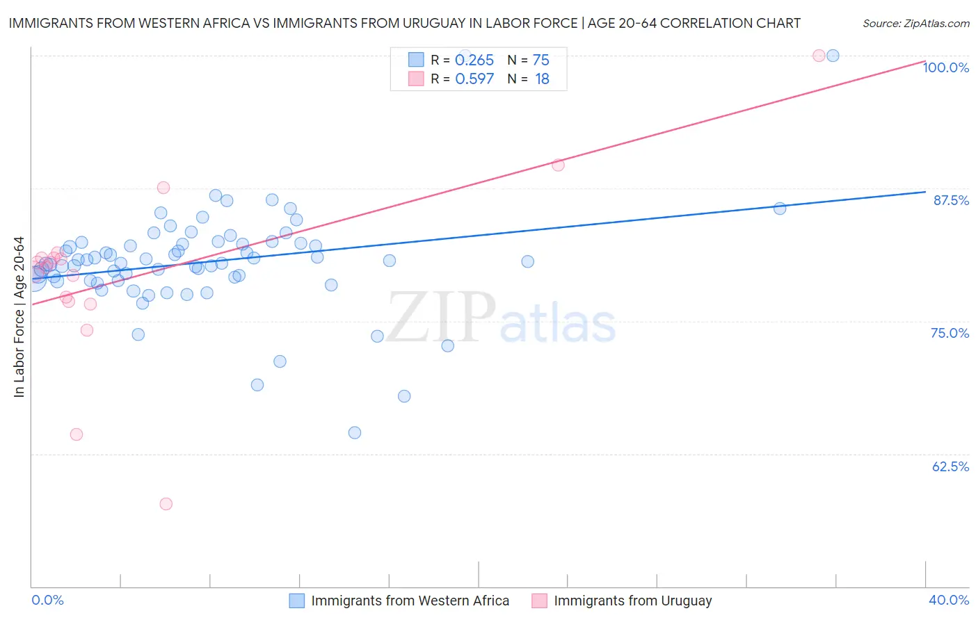 Immigrants from Western Africa vs Immigrants from Uruguay In Labor Force | Age 20-64