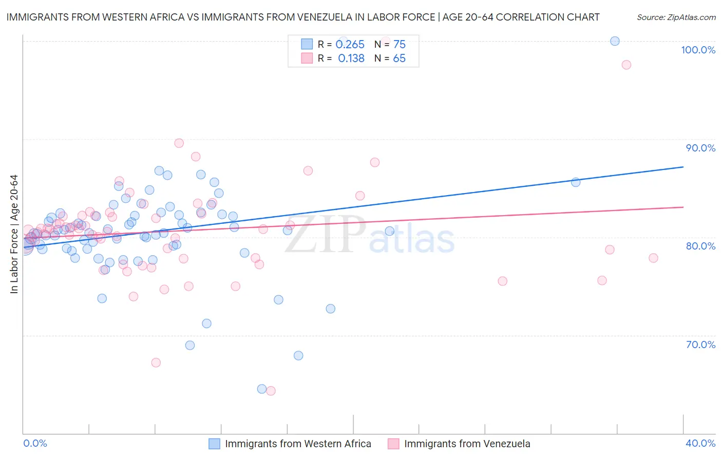 Immigrants from Western Africa vs Immigrants from Venezuela In Labor Force | Age 20-64