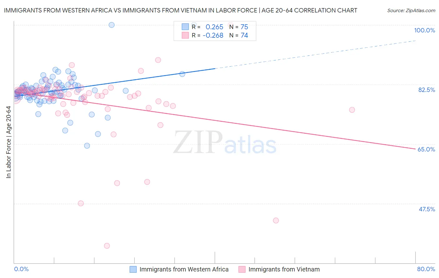 Immigrants from Western Africa vs Immigrants from Vietnam In Labor Force | Age 20-64