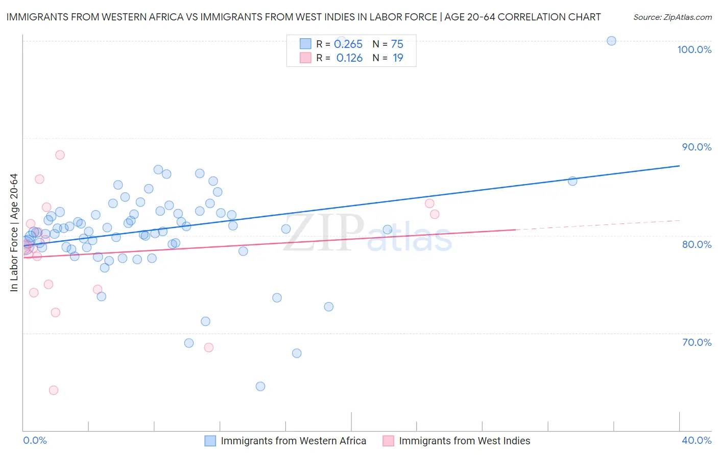 Immigrants from Western Africa vs Immigrants from West Indies In Labor Force | Age 20-64