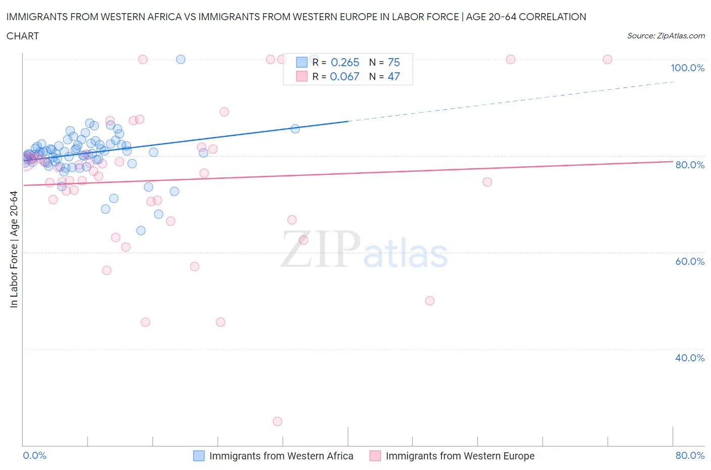 Immigrants from Western Africa vs Immigrants from Western Europe In Labor Force | Age 20-64