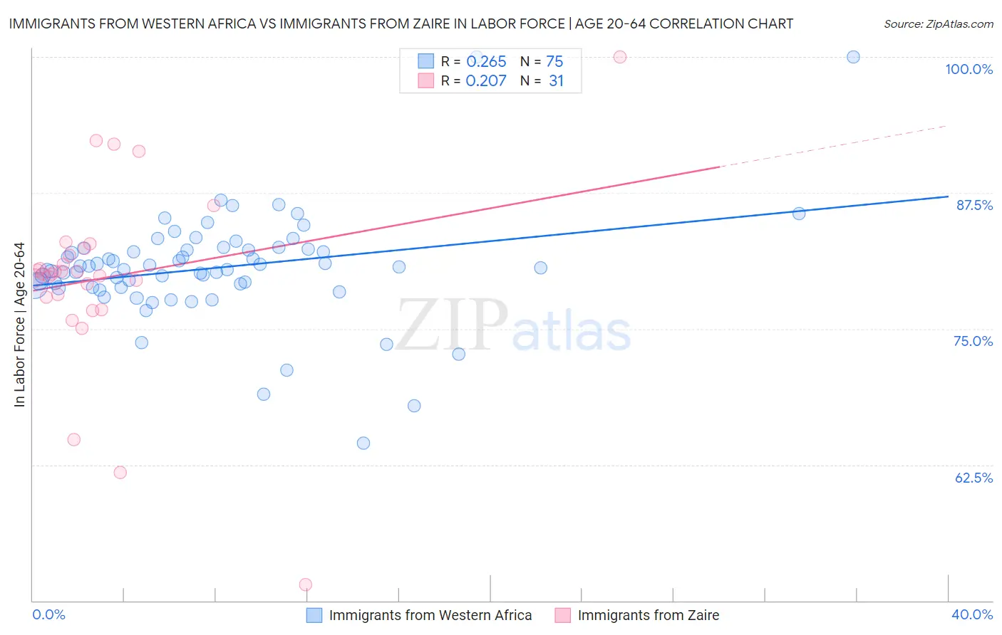 Immigrants from Western Africa vs Immigrants from Zaire In Labor Force | Age 20-64