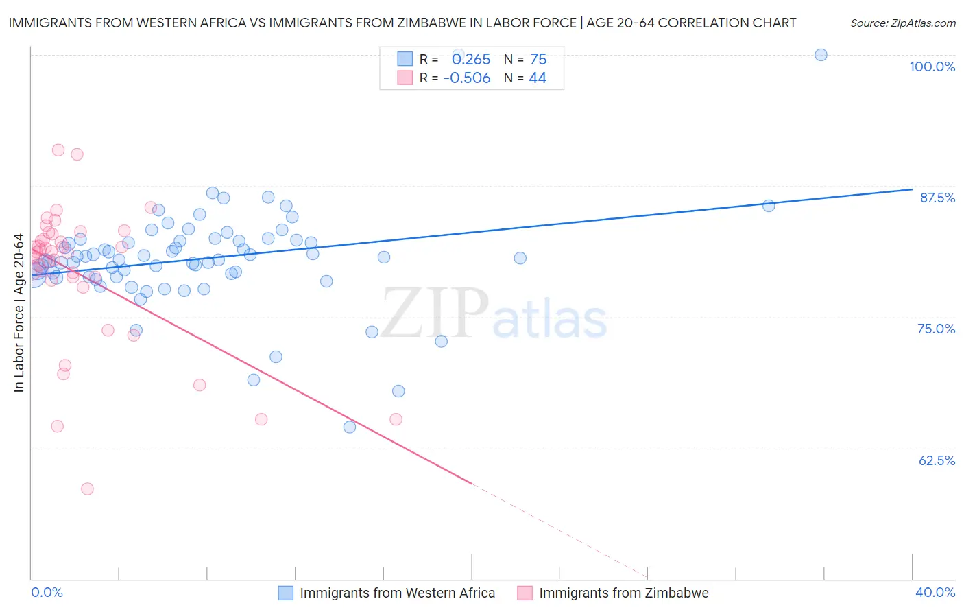 Immigrants from Western Africa vs Immigrants from Zimbabwe In Labor Force | Age 20-64