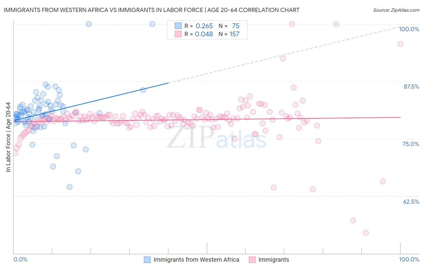 Immigrants from Western Africa vs Immigrants In Labor Force | Age 20-64