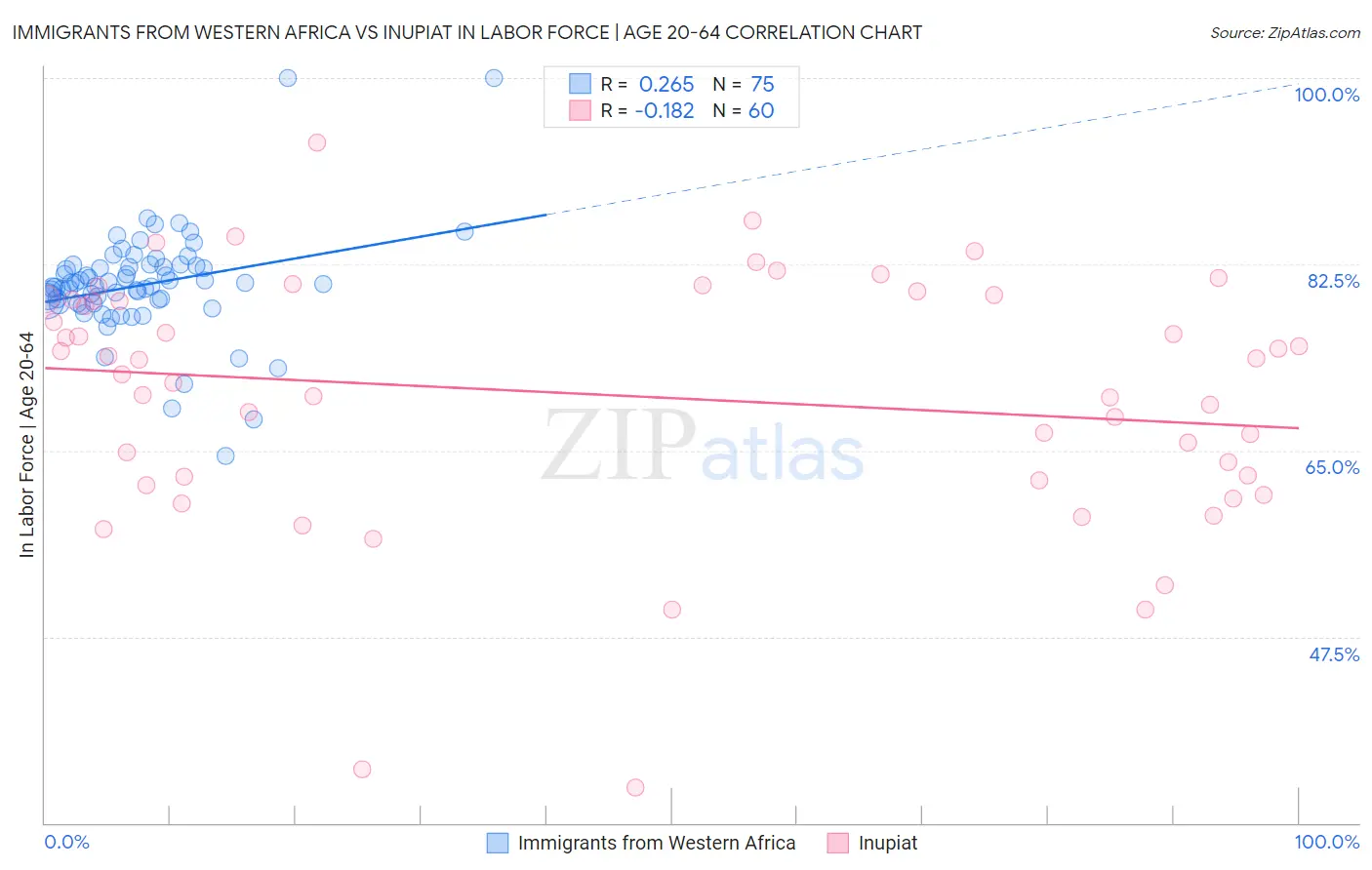 Immigrants from Western Africa vs Inupiat In Labor Force | Age 20-64