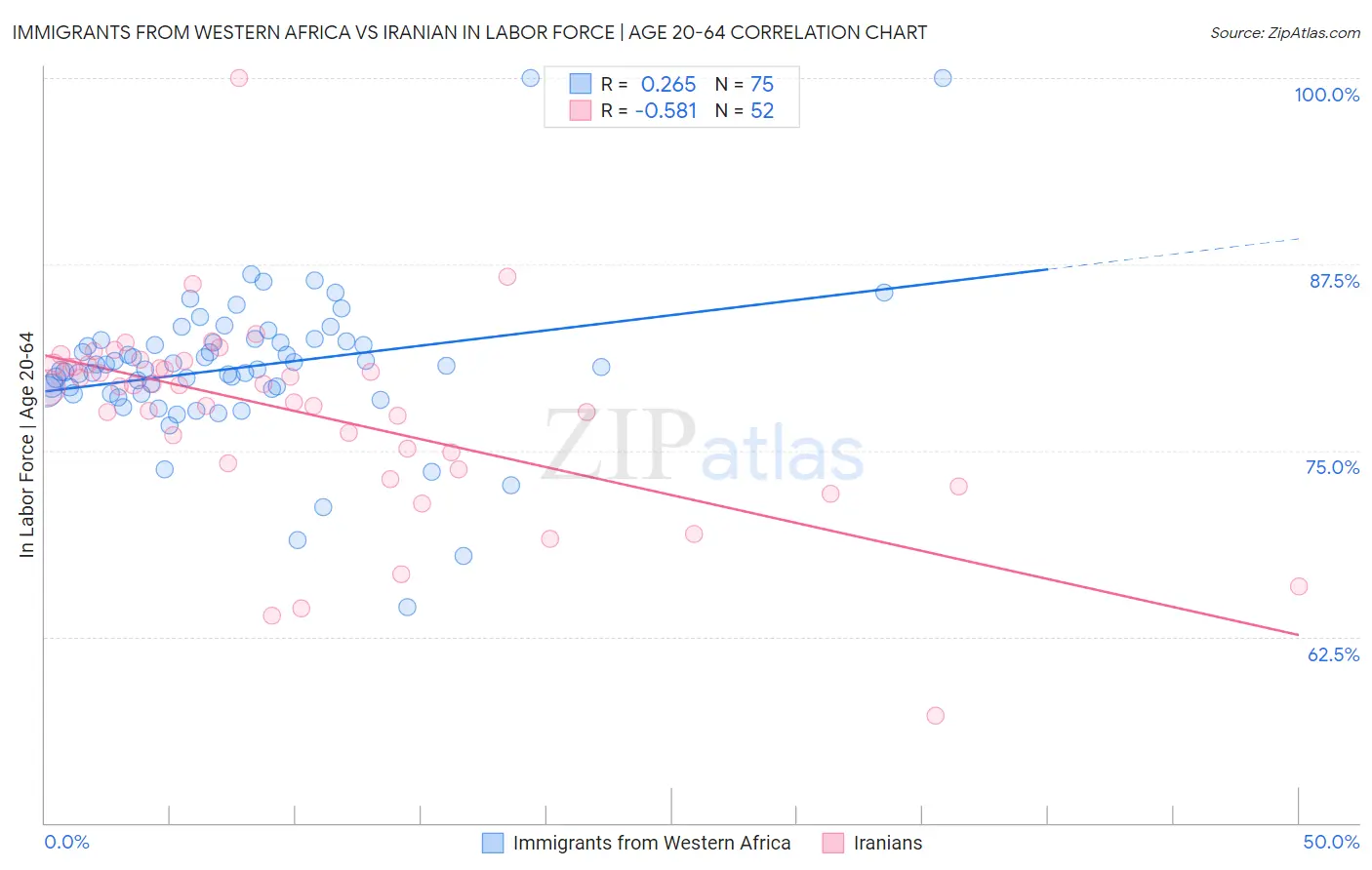 Immigrants from Western Africa vs Iranian In Labor Force | Age 20-64