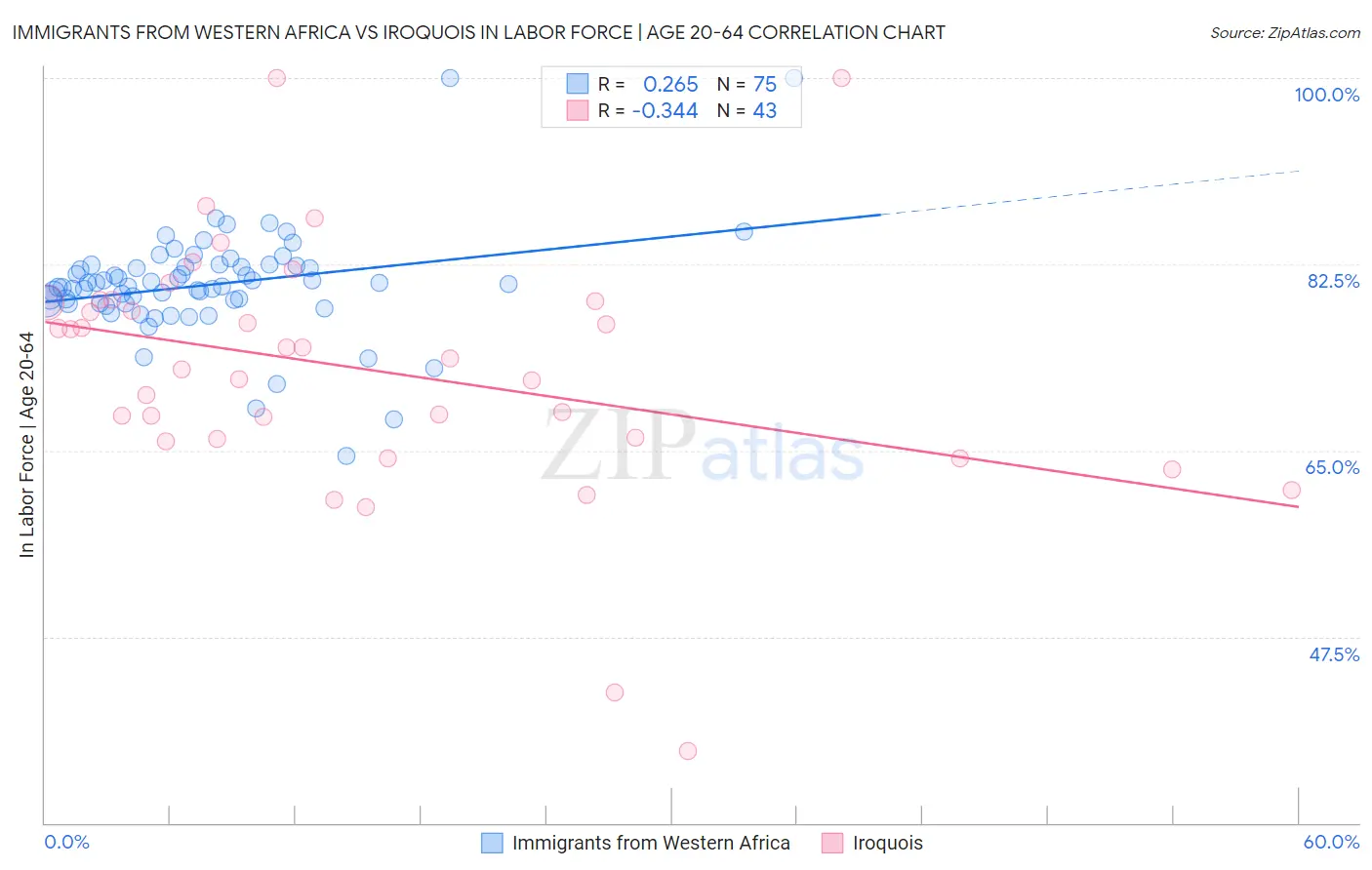 Immigrants from Western Africa vs Iroquois In Labor Force | Age 20-64
