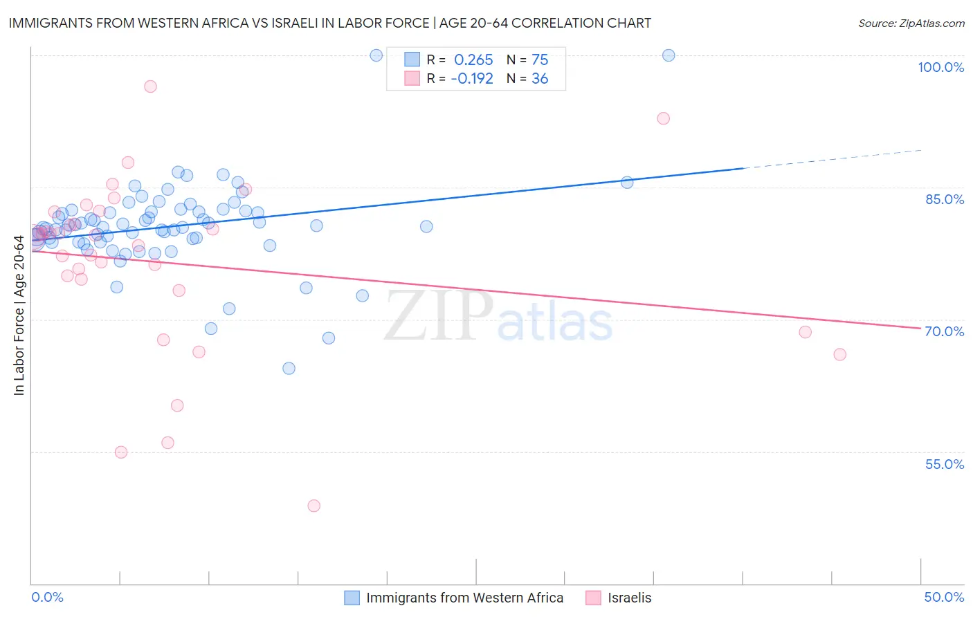 Immigrants from Western Africa vs Israeli In Labor Force | Age 20-64