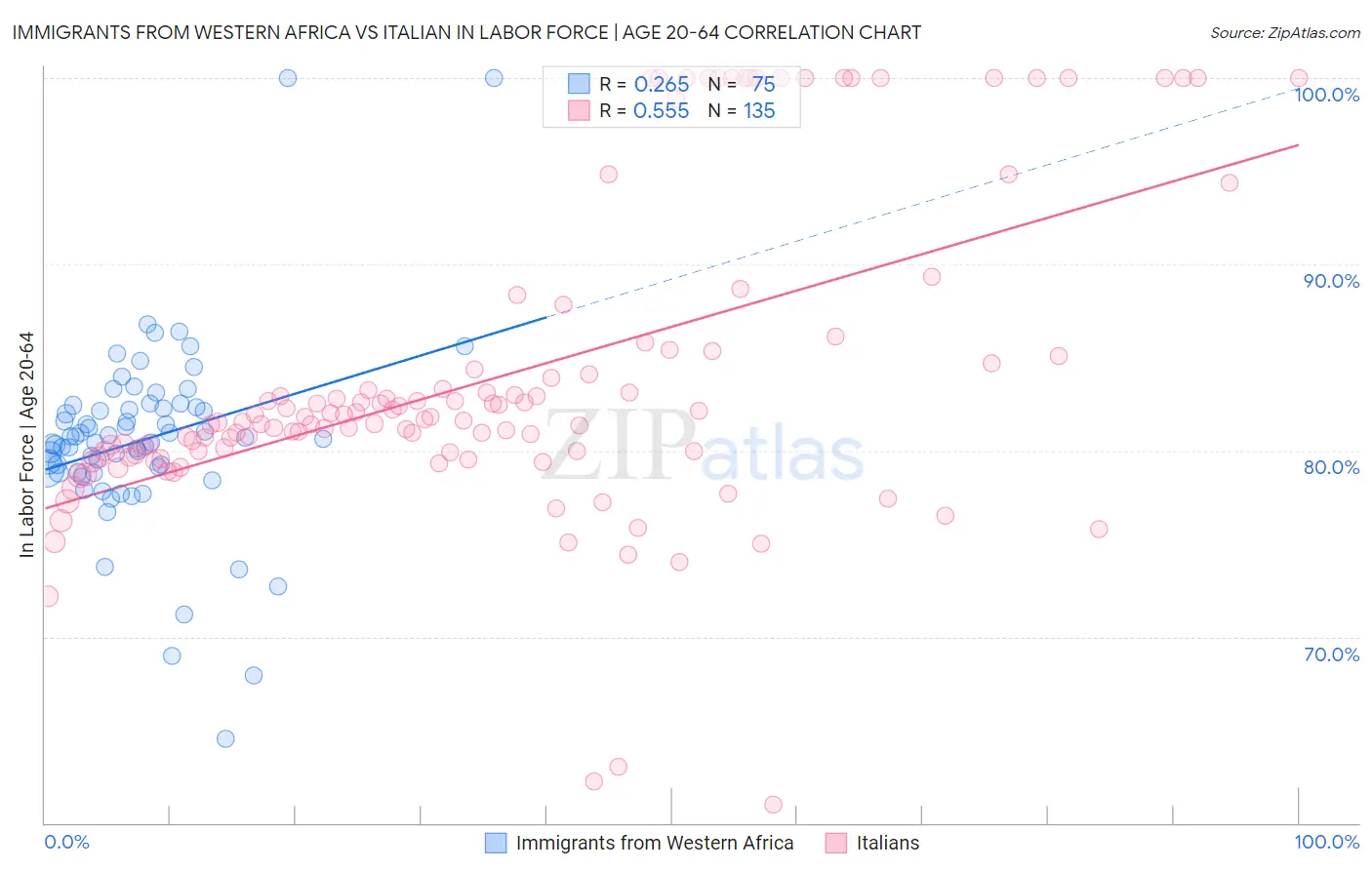 Immigrants from Western Africa vs Italian In Labor Force | Age 20-64