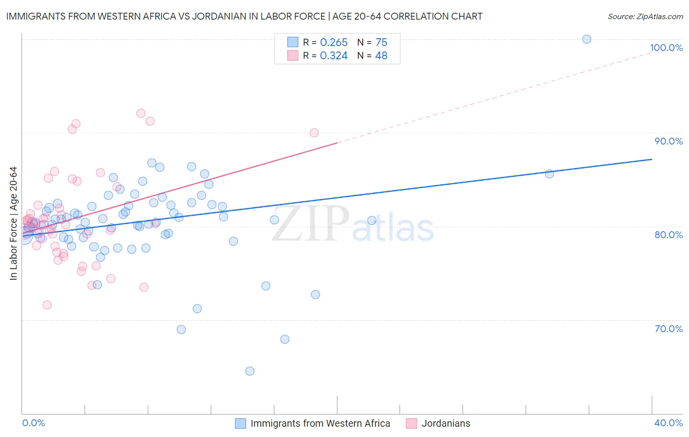 Immigrants from Western Africa vs Jordanian In Labor Force | Age 20-64