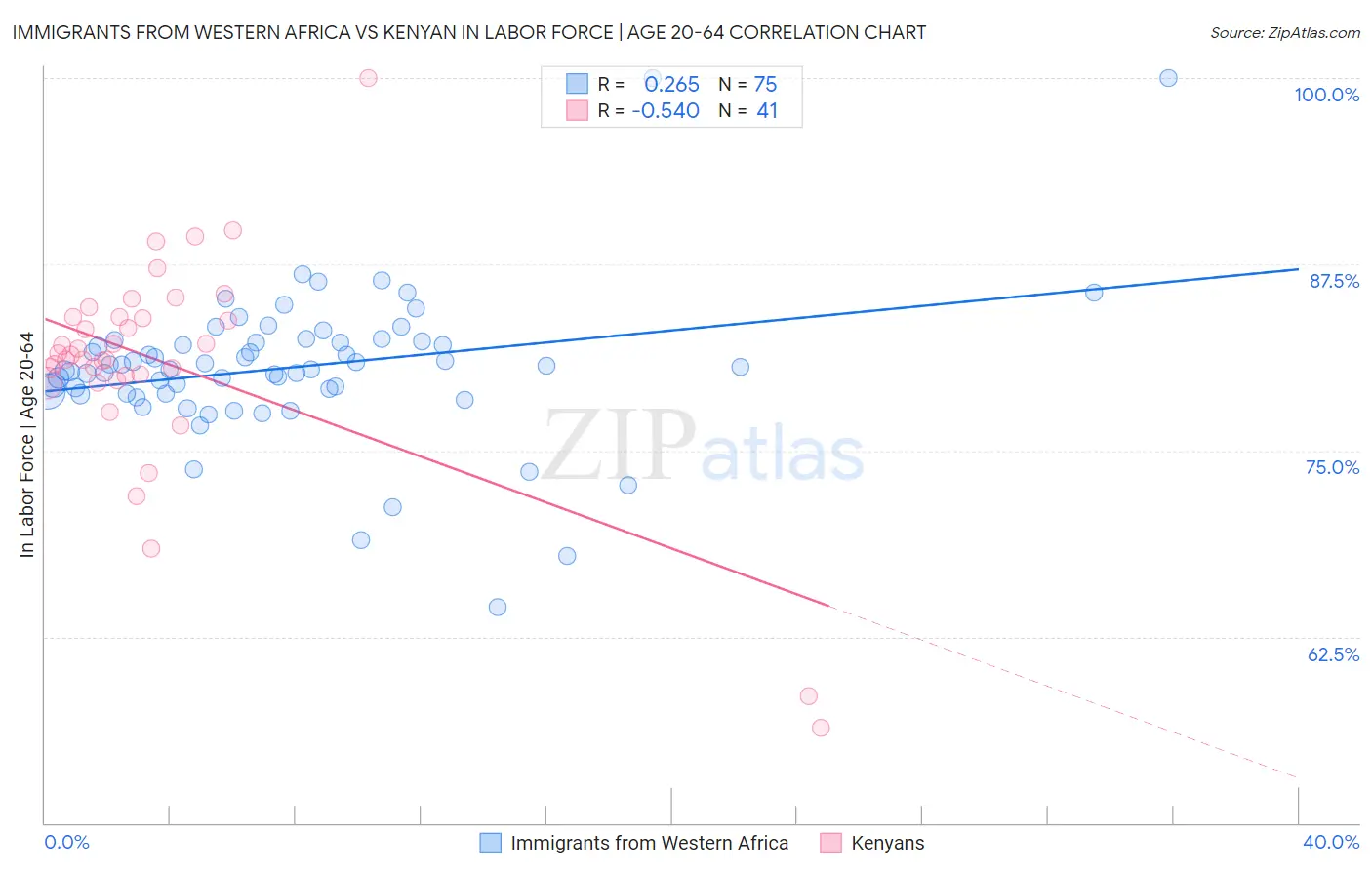 Immigrants from Western Africa vs Kenyan In Labor Force | Age 20-64