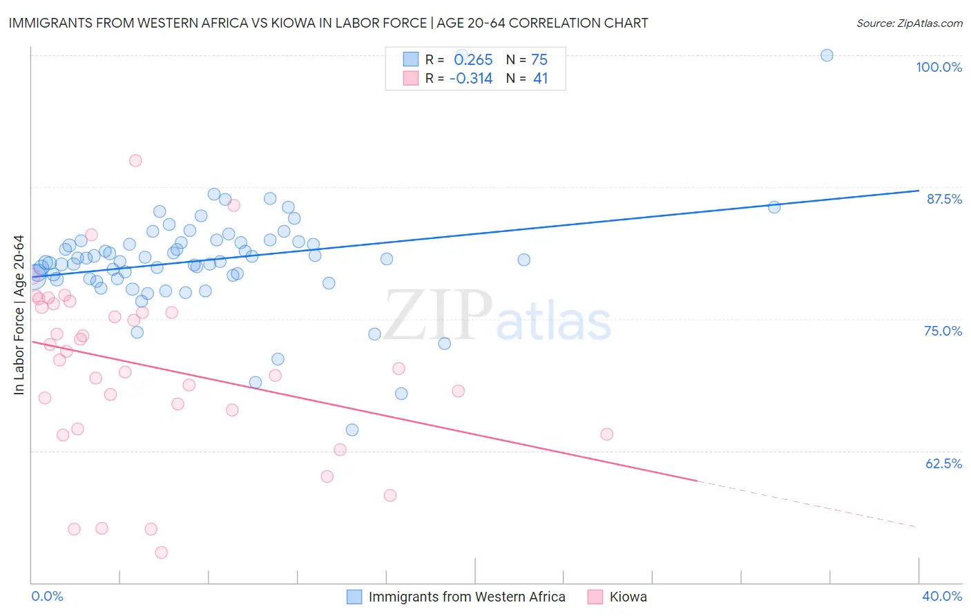 Immigrants from Western Africa vs Kiowa In Labor Force | Age 20-64