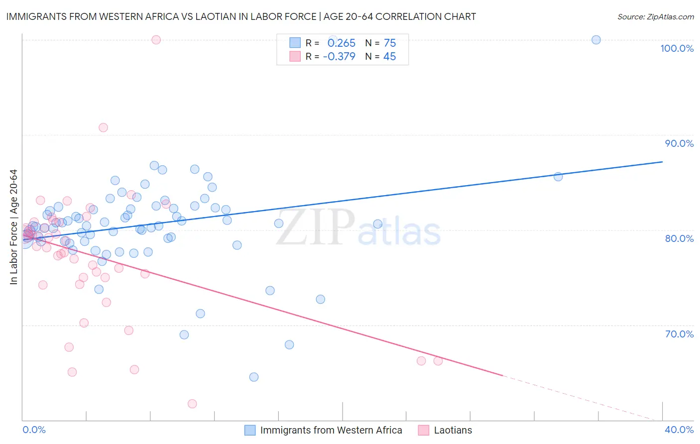 Immigrants from Western Africa vs Laotian In Labor Force | Age 20-64