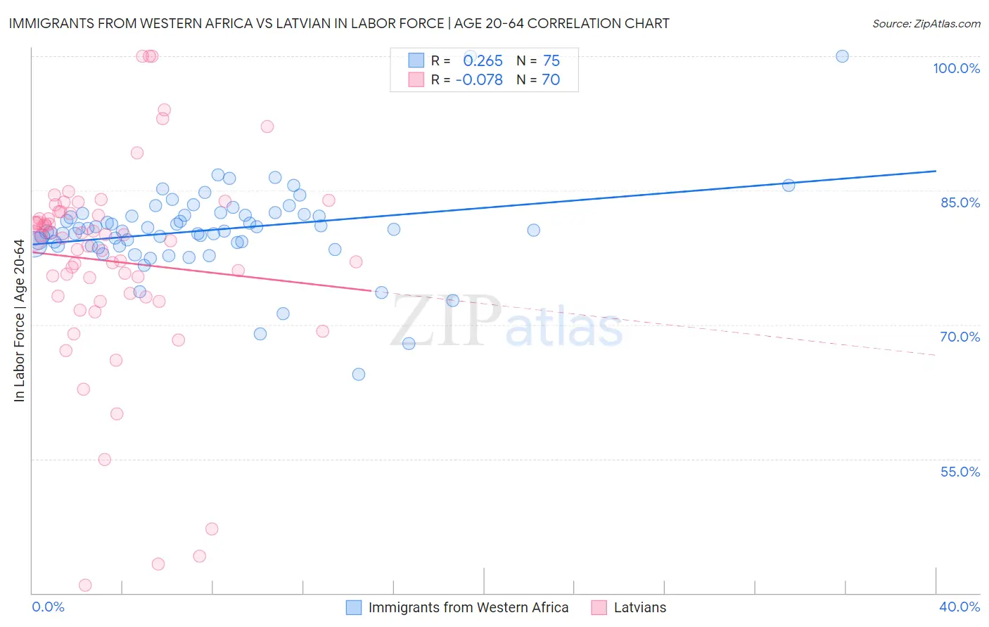 Immigrants from Western Africa vs Latvian In Labor Force | Age 20-64