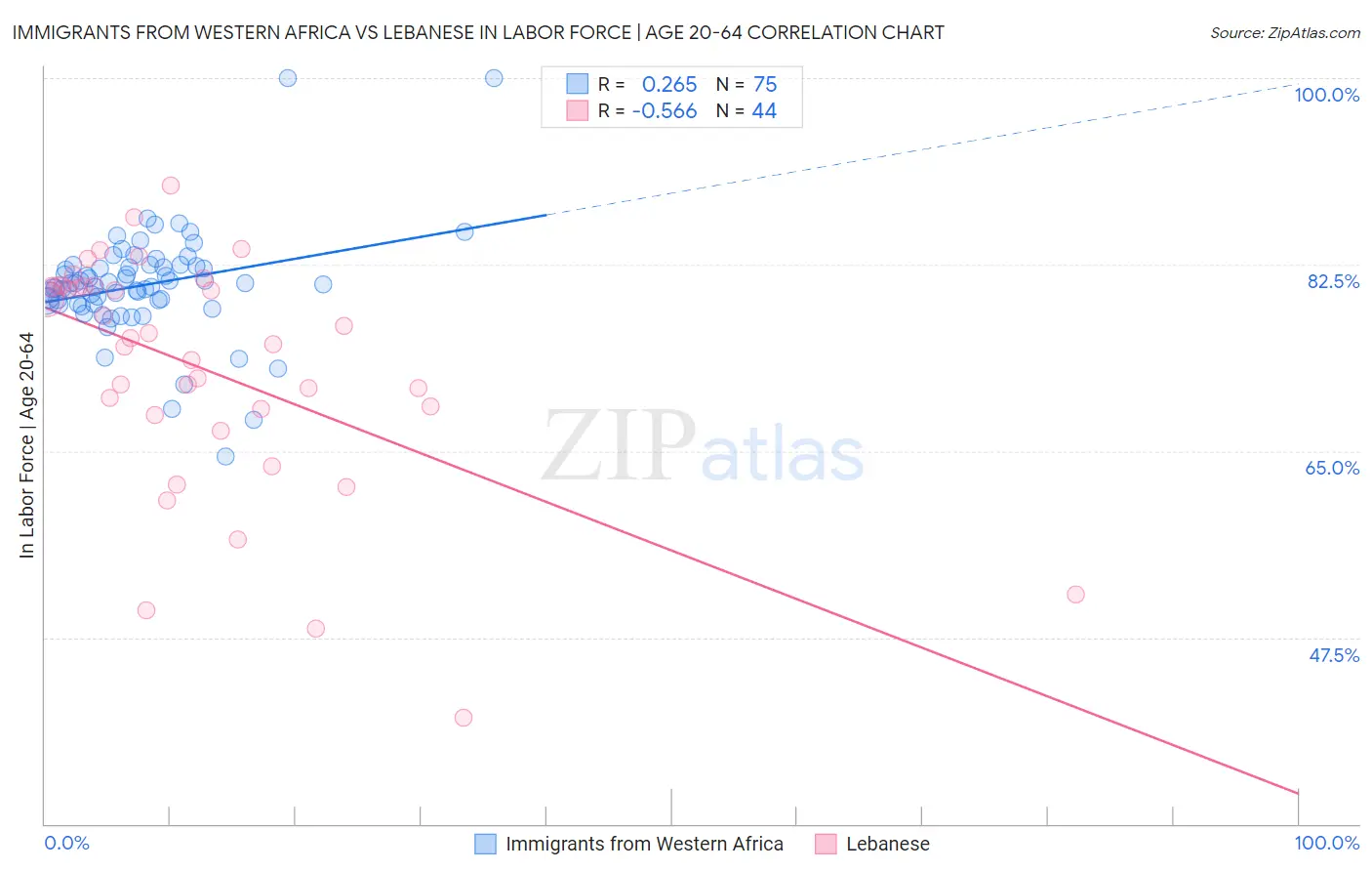 Immigrants from Western Africa vs Lebanese In Labor Force | Age 20-64