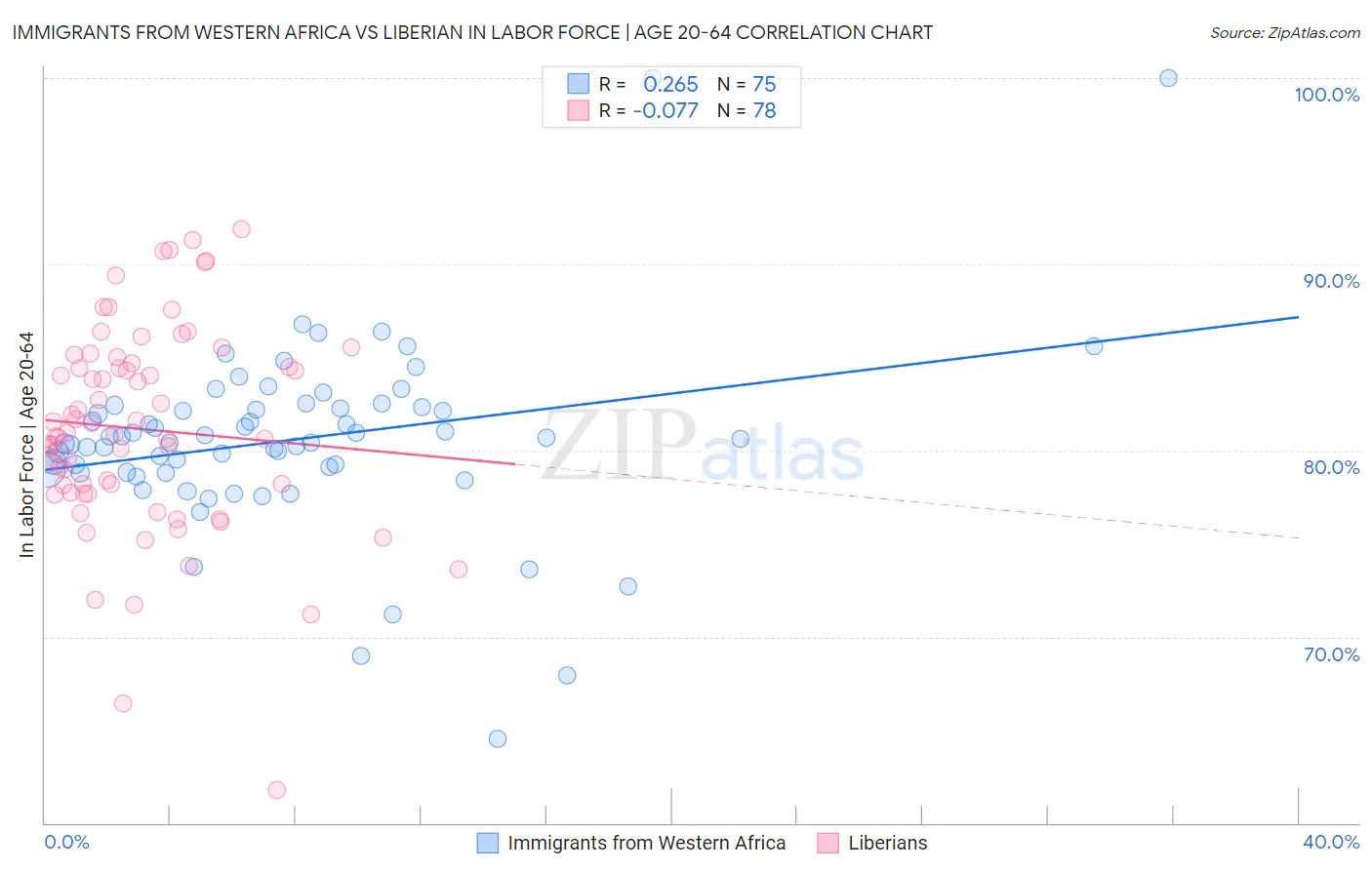 Immigrants from Western Africa vs Liberian In Labor Force | Age 20-64