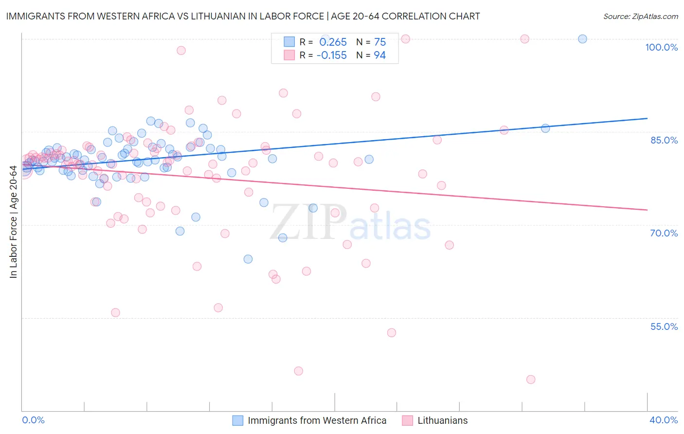 Immigrants from Western Africa vs Lithuanian In Labor Force | Age 20-64