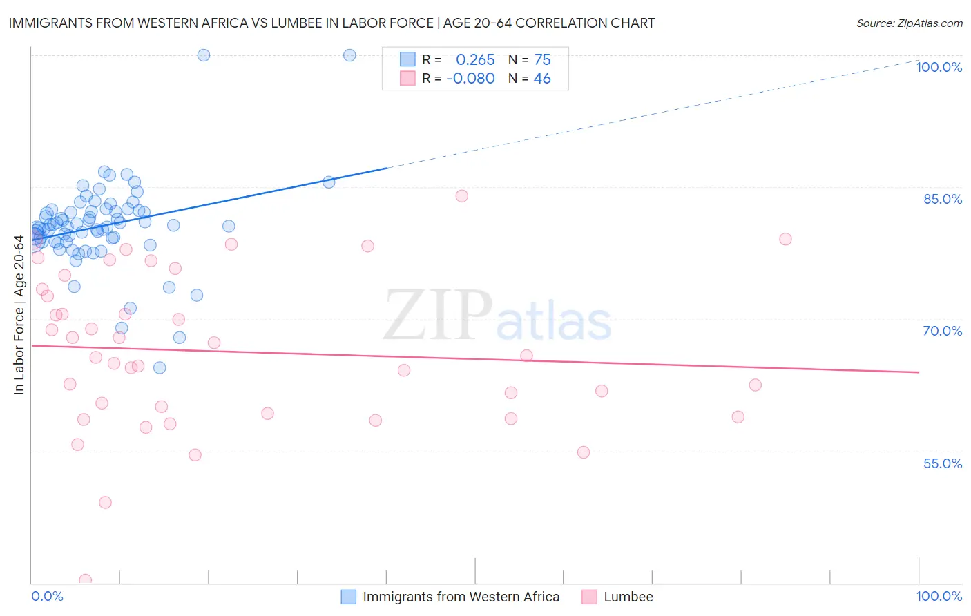 Immigrants from Western Africa vs Lumbee In Labor Force | Age 20-64