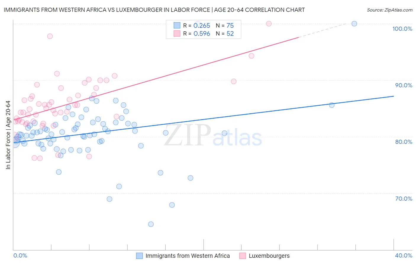 Immigrants from Western Africa vs Luxembourger In Labor Force | Age 20-64