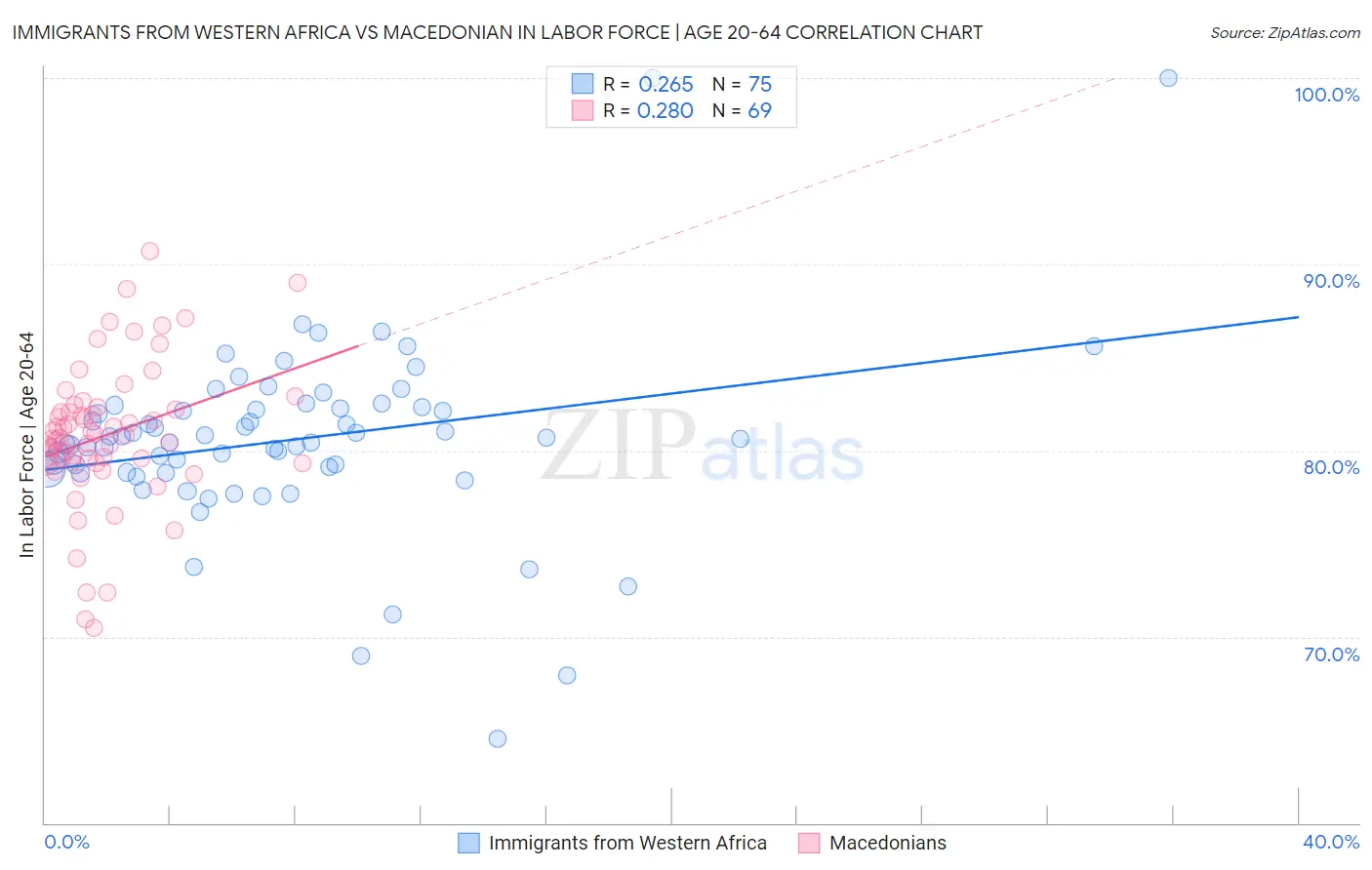 Immigrants from Western Africa vs Macedonian In Labor Force | Age 20-64