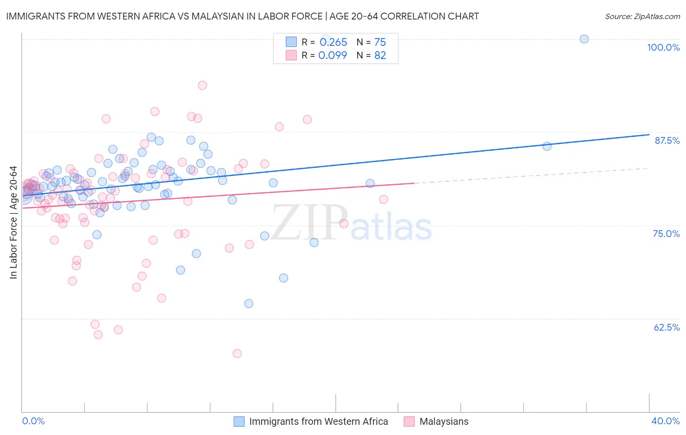 Immigrants from Western Africa vs Malaysian In Labor Force | Age 20-64