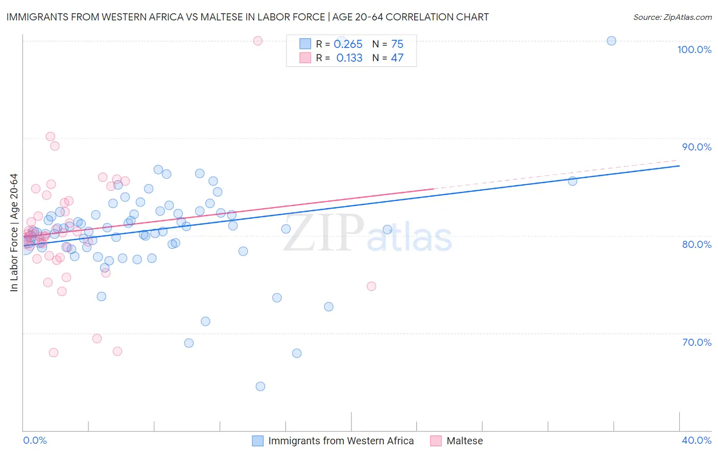 Immigrants from Western Africa vs Maltese In Labor Force | Age 20-64