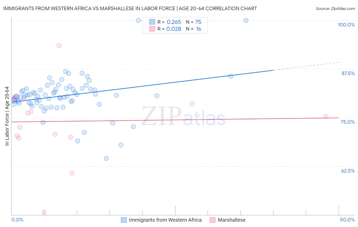 Immigrants from Western Africa vs Marshallese In Labor Force | Age 20-64