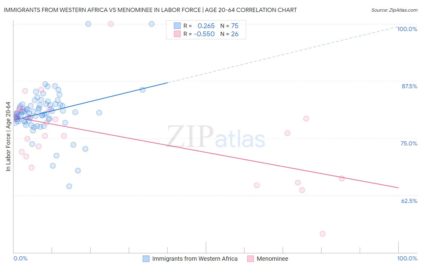 Immigrants from Western Africa vs Menominee In Labor Force | Age 20-64