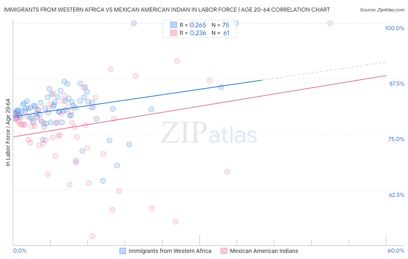 Immigrants from Western Africa vs Mexican American Indian In Labor Force | Age 20-64