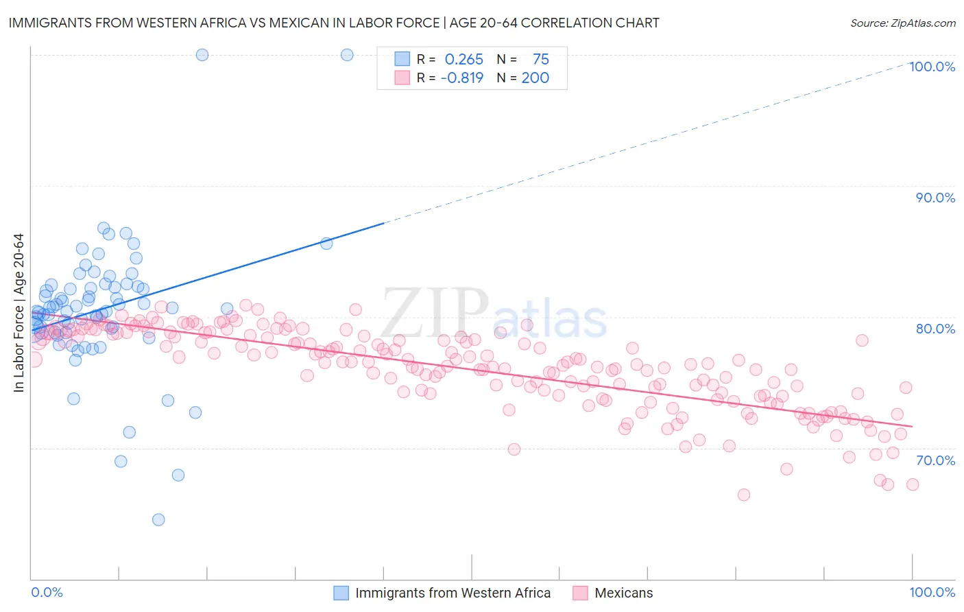 Immigrants from Western Africa vs Mexican In Labor Force | Age 20-64