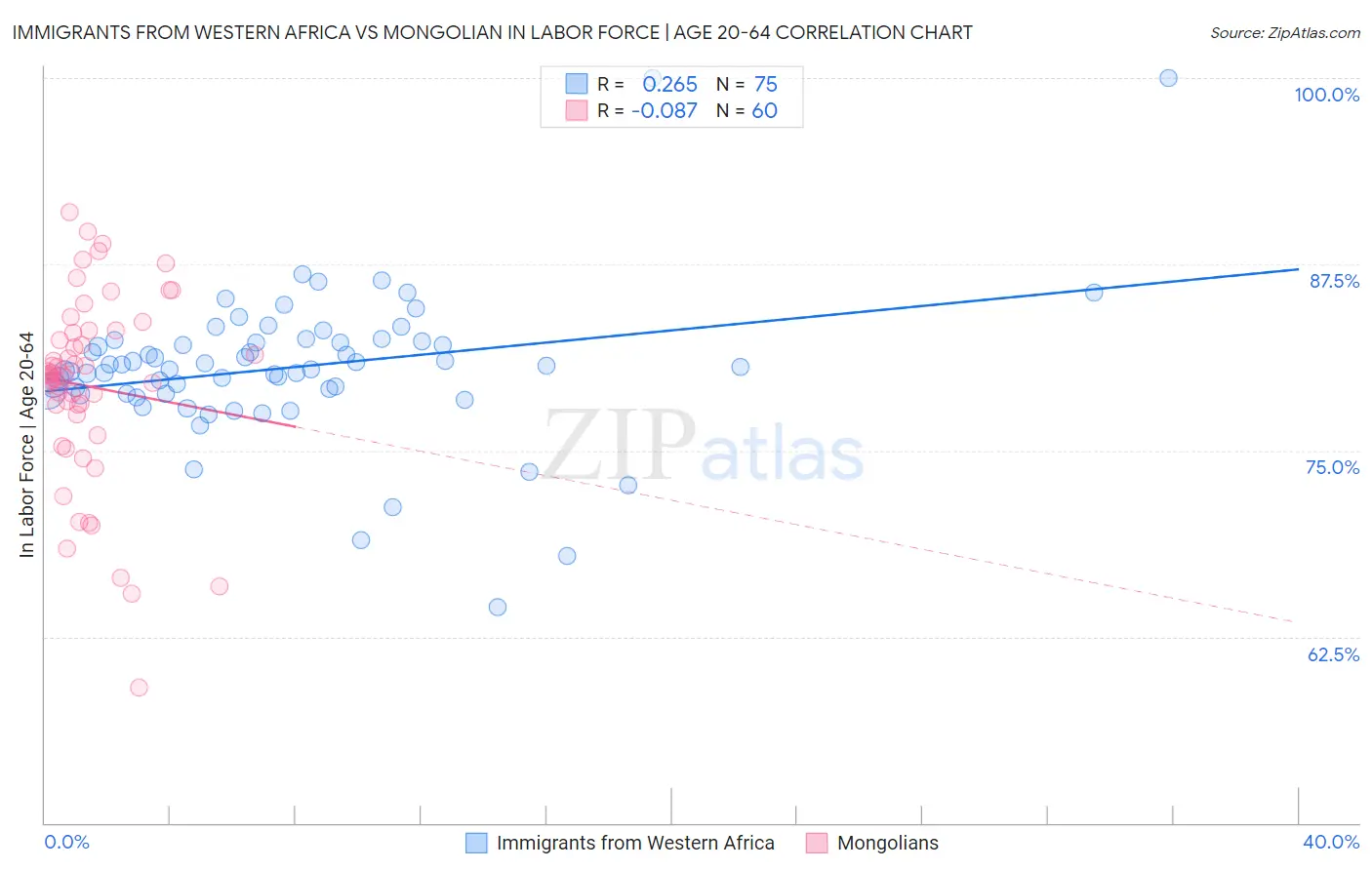Immigrants from Western Africa vs Mongolian In Labor Force | Age 20-64