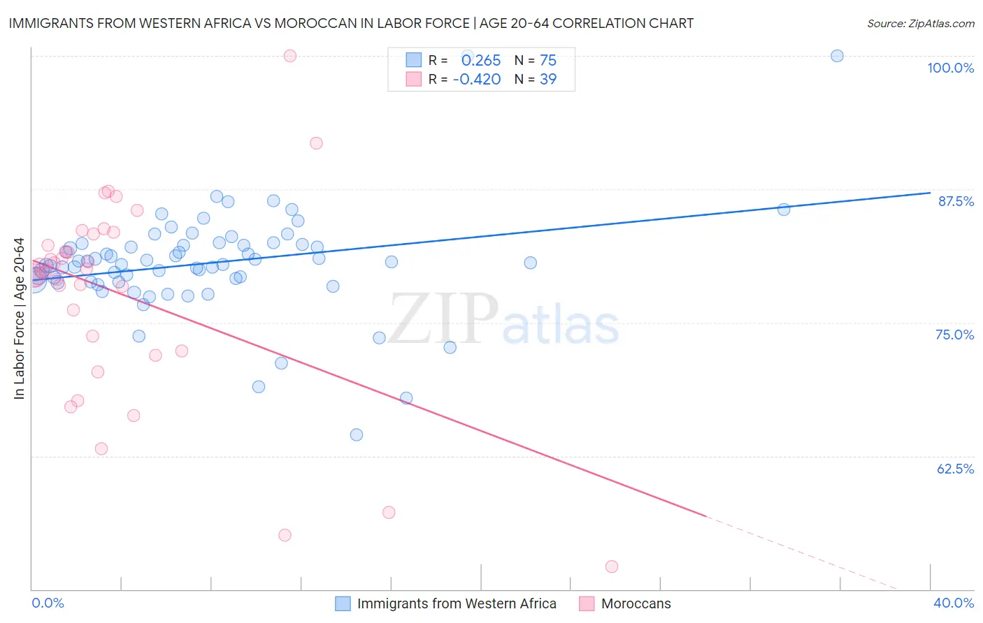 Immigrants from Western Africa vs Moroccan In Labor Force | Age 20-64
