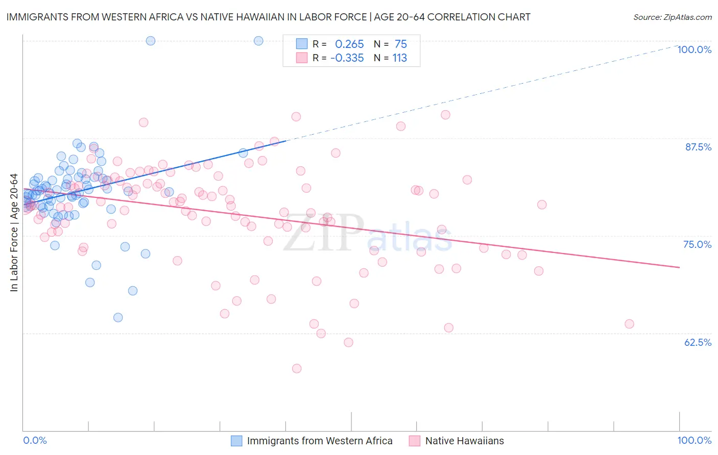 Immigrants from Western Africa vs Native Hawaiian In Labor Force | Age 20-64