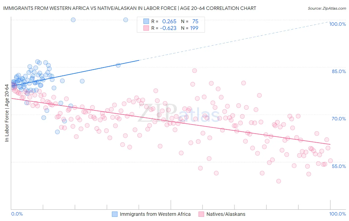 Immigrants from Western Africa vs Native/Alaskan In Labor Force | Age 20-64