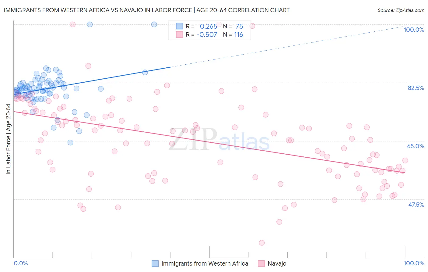 Immigrants from Western Africa vs Navajo In Labor Force | Age 20-64