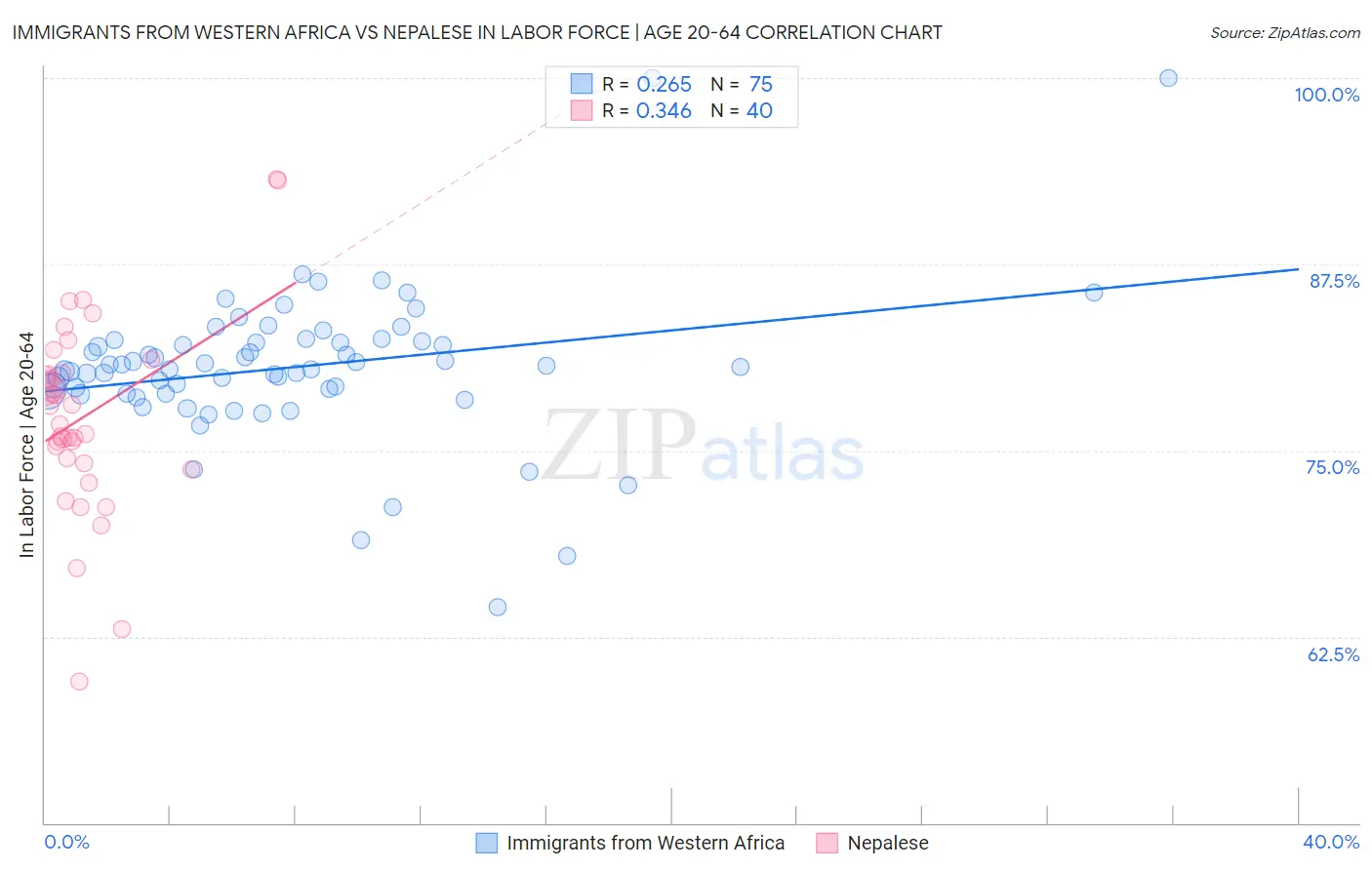 Immigrants from Western Africa vs Nepalese In Labor Force | Age 20-64