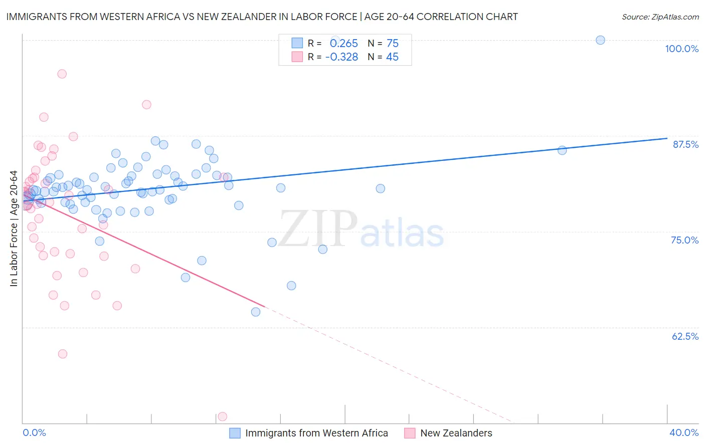 Immigrants from Western Africa vs New Zealander In Labor Force | Age 20-64