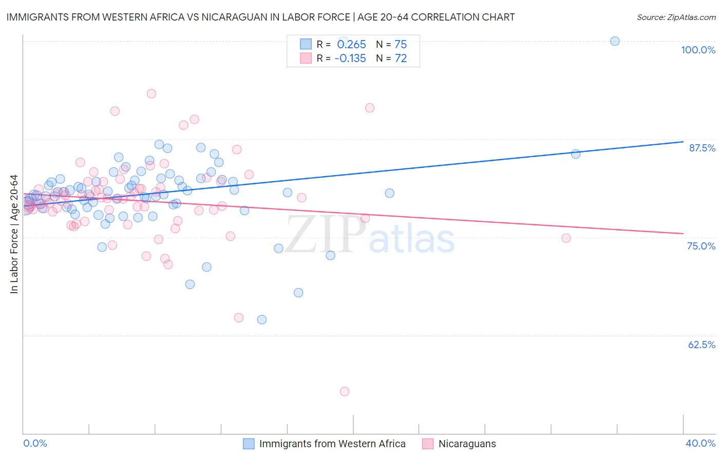 Immigrants from Western Africa vs Nicaraguan In Labor Force | Age 20-64