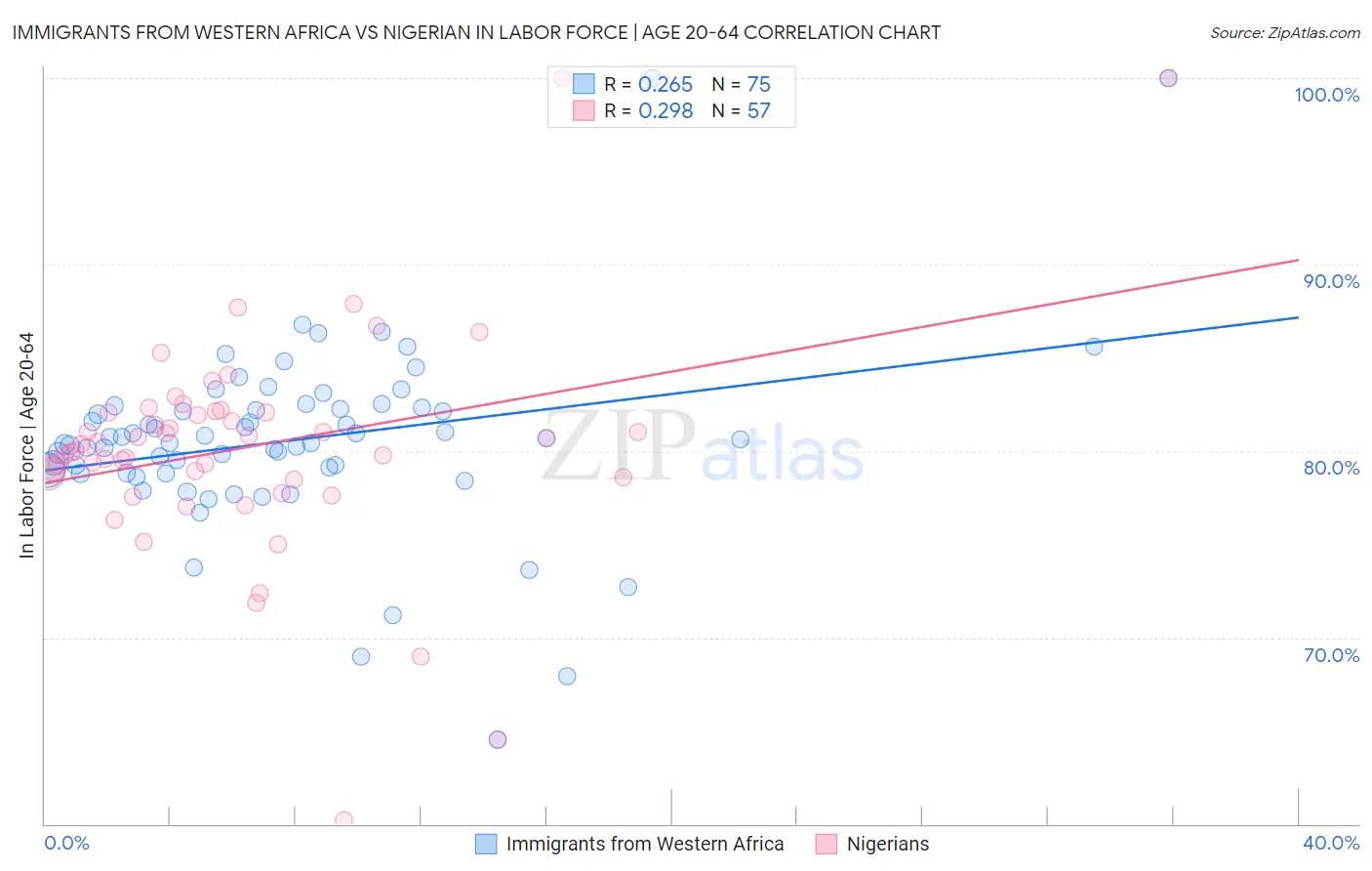 Immigrants from Western Africa vs Nigerian In Labor Force | Age 20-64