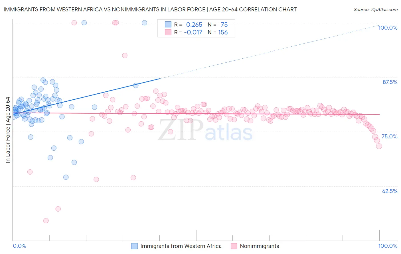 Immigrants from Western Africa vs Nonimmigrants In Labor Force | Age 20-64