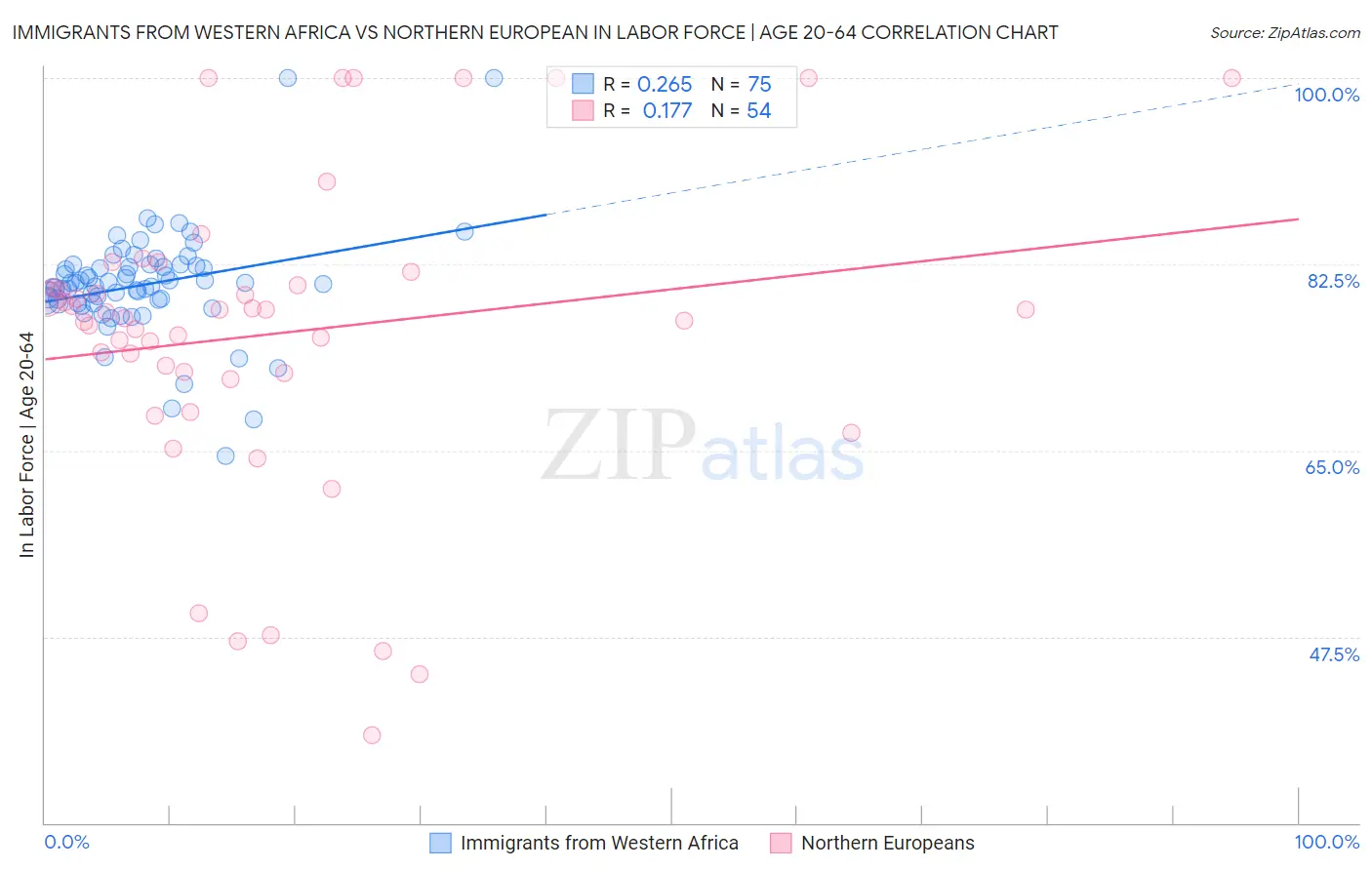 Immigrants from Western Africa vs Northern European In Labor Force | Age 20-64