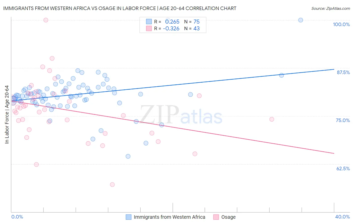 Immigrants from Western Africa vs Osage In Labor Force | Age 20-64