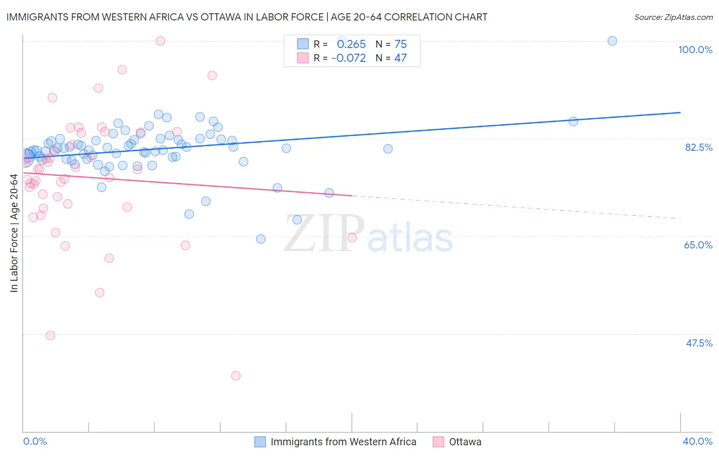 Immigrants from Western Africa vs Ottawa In Labor Force | Age 20-64