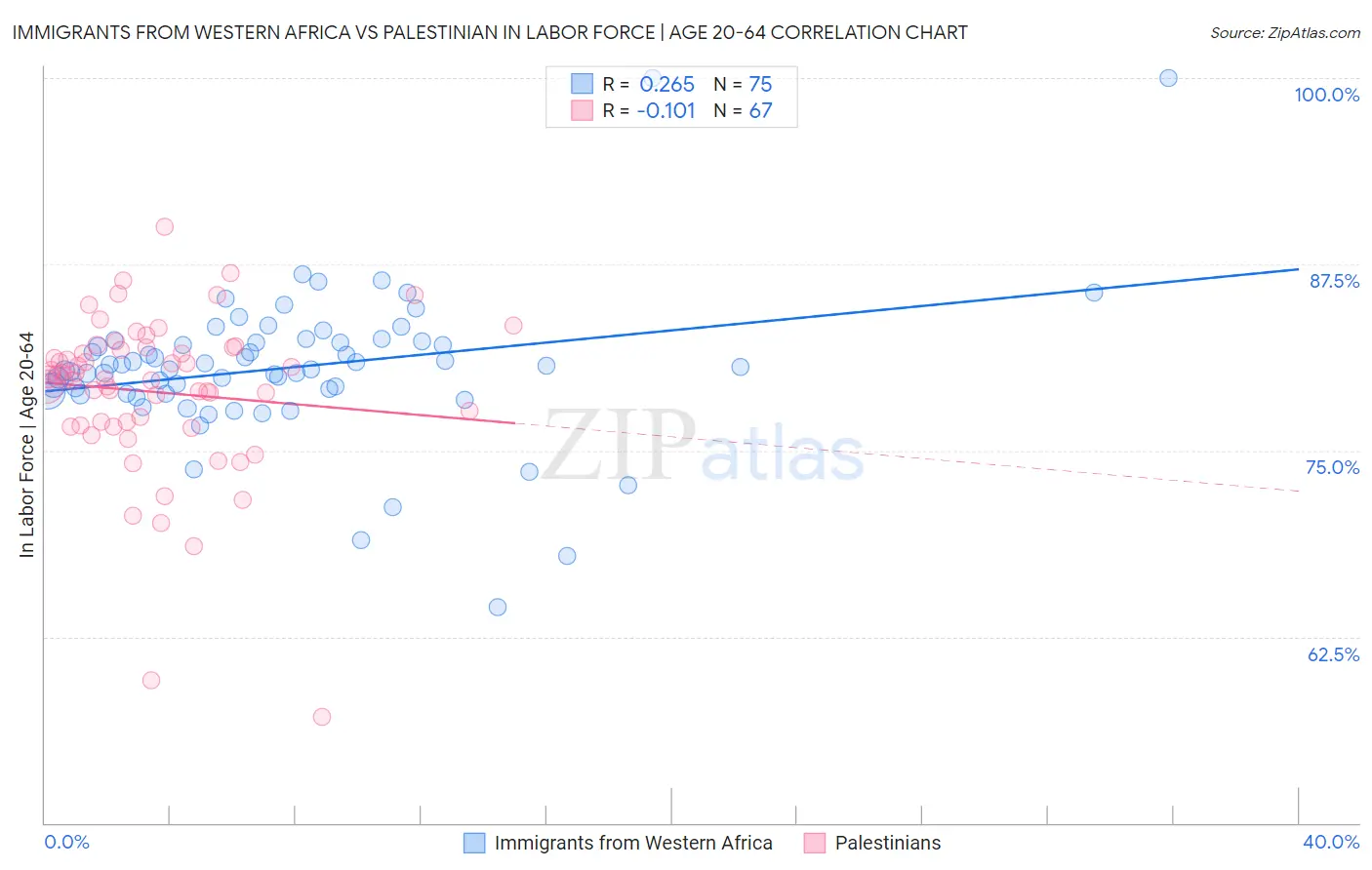 Immigrants from Western Africa vs Palestinian In Labor Force | Age 20-64