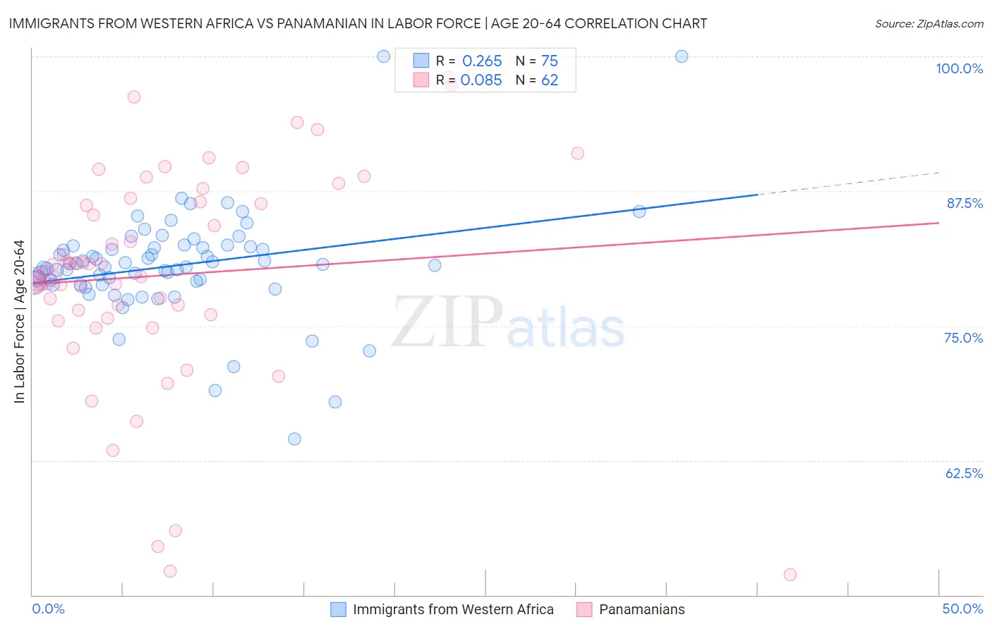 Immigrants from Western Africa vs Panamanian In Labor Force | Age 20-64