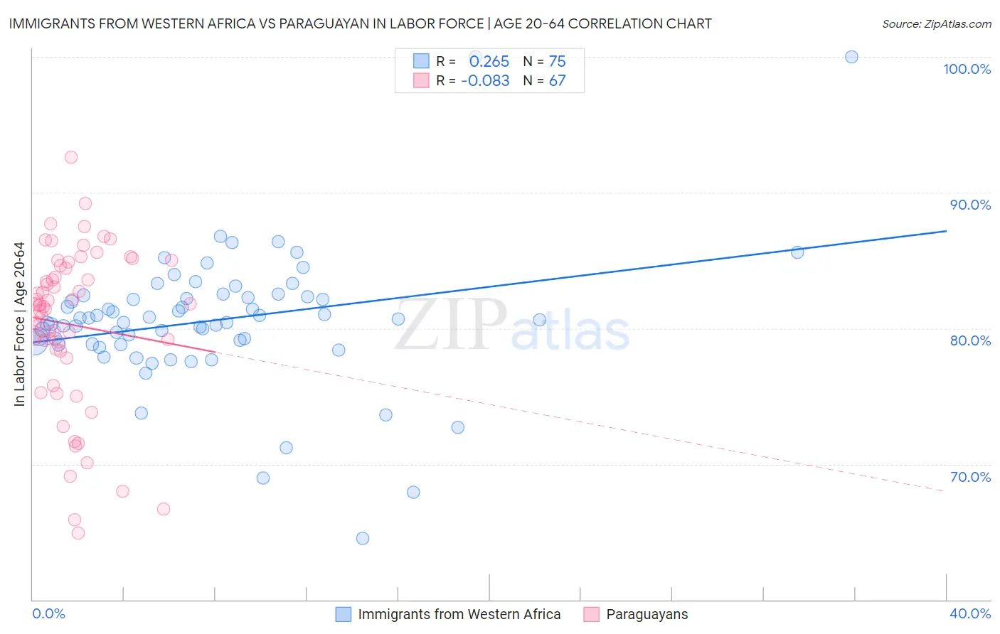 Immigrants from Western Africa vs Paraguayan In Labor Force | Age 20-64