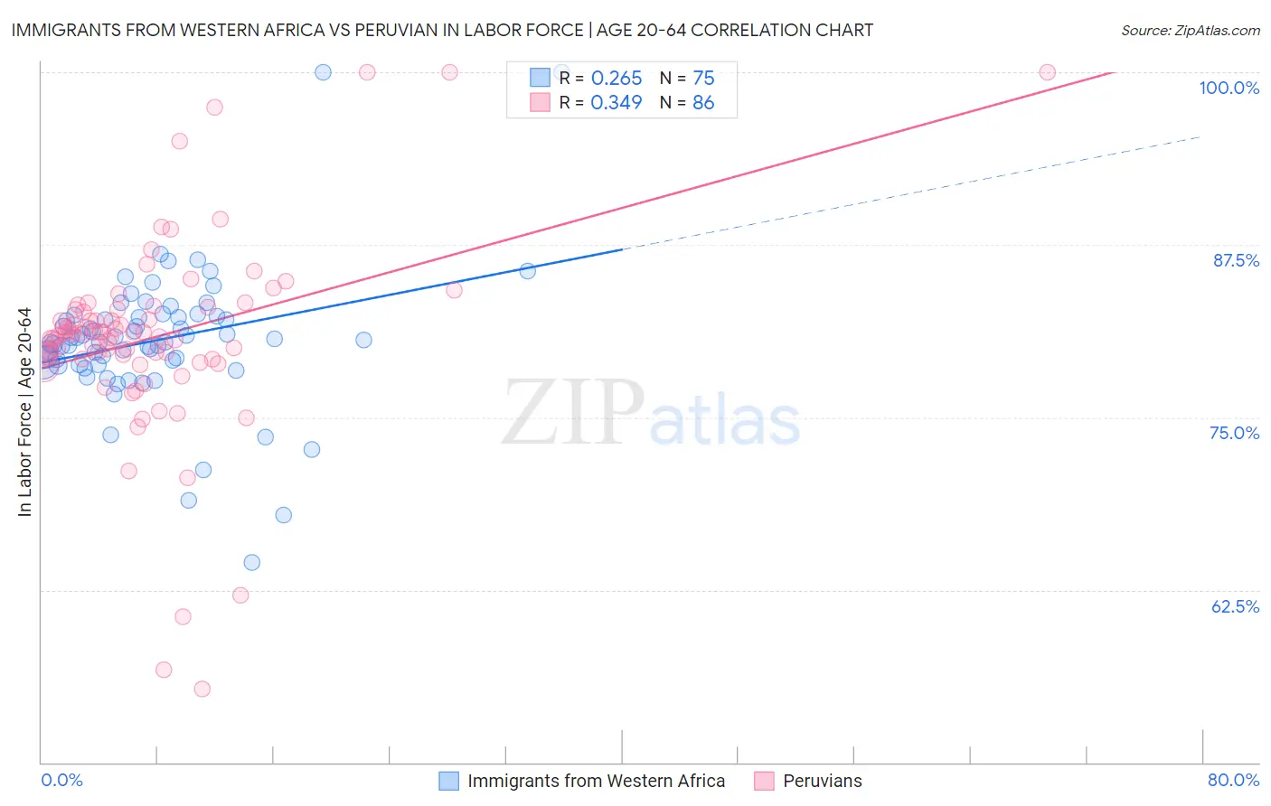 Immigrants from Western Africa vs Peruvian In Labor Force | Age 20-64