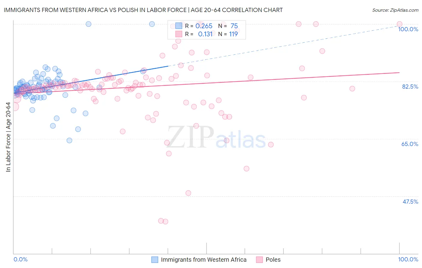 Immigrants from Western Africa vs Polish In Labor Force | Age 20-64