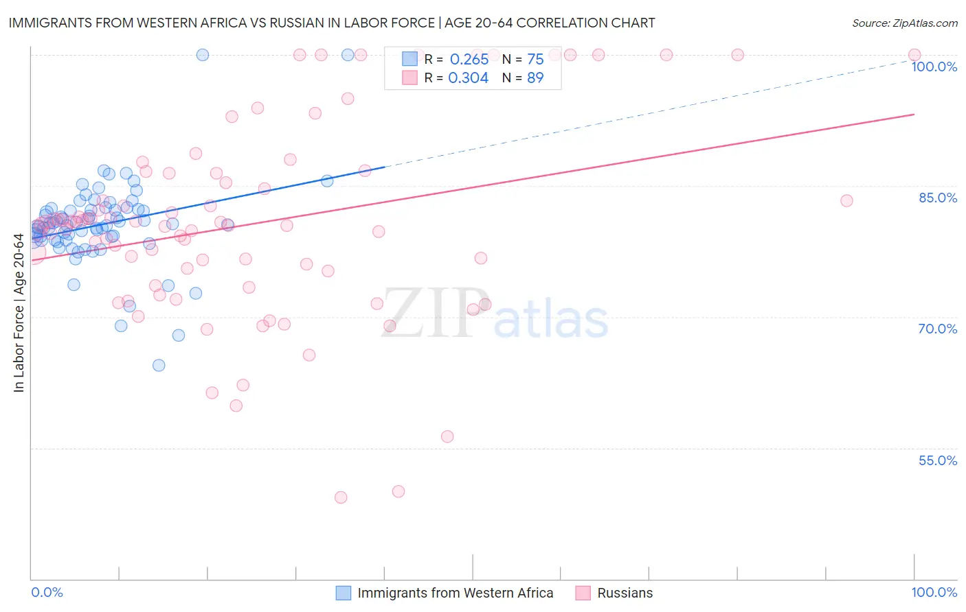 Immigrants from Western Africa vs Russian In Labor Force | Age 20-64